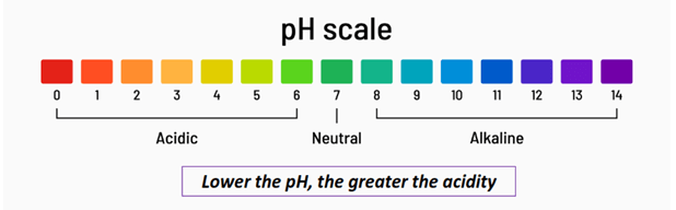 pH scale