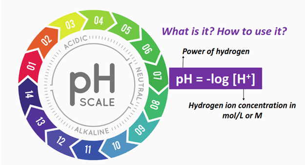 ph = -log[h+] in Chemistry