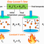 what is Gay-Lussac’s law equation P1/T1 = P2/T2