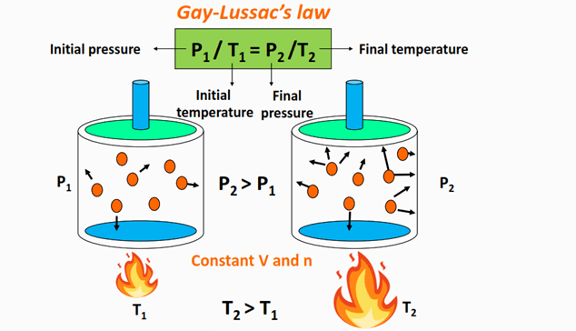 what is Gay-Lussac’s law equation (P1/T1 = P2/T2)