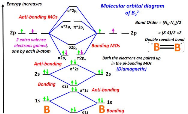 B22- Molecular orbital diagram (MO) and Bond order