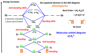 Molecular orbital diagram (MO) for B2, B2+, B22-, B2-, B22+, and Bond order