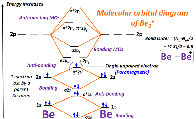 Be2+ Molecular orbital diagram (MO) and Bond order