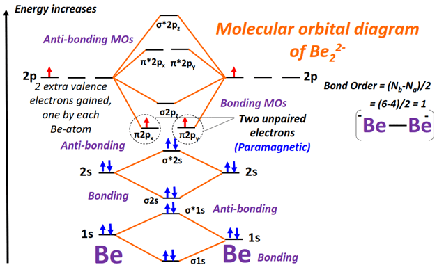 Be22- Molecular orbital diagram (MO) and Bond order
