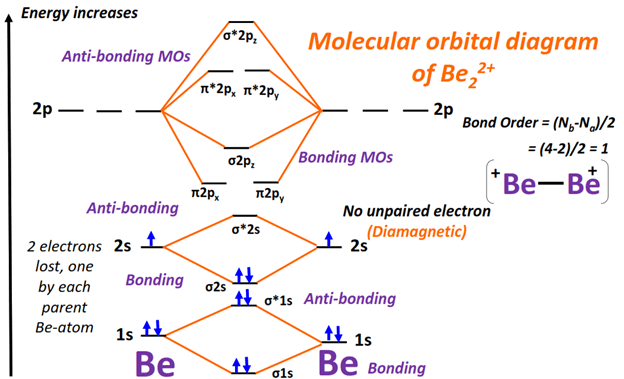 Be22+ Molecular orbital diagram (MO) and Bond order