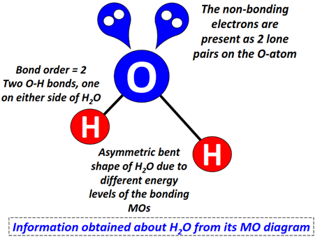 Bonding and nonbonding electrons from H2O MO diagram