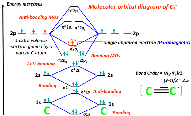 C2- Molecular orbital diagram (MO) and Bond order