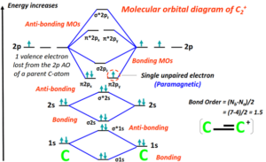 Molecular orbital diagram (MO) for C2, C2-, C2+, C22+, C22-, and Bond order