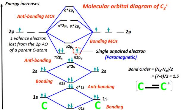 C2+ Molecular orbital diagram (MO) and Bond order