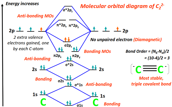 C22- Molecular orbital diagram (MO) and Bond order