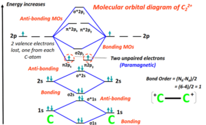 Molecular orbital diagram (MO) for C2, C2-, C2+, C22+, C22-, and Bond order