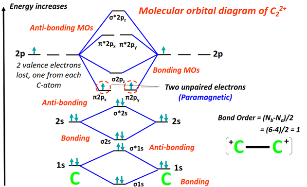 C22+ Molecular orbital diagram (MO) and Bond order