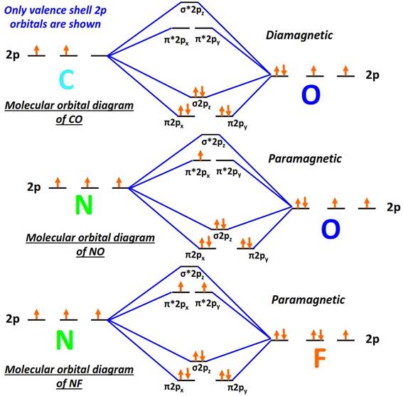 CO vs NO vs NF molecular orbital diagram