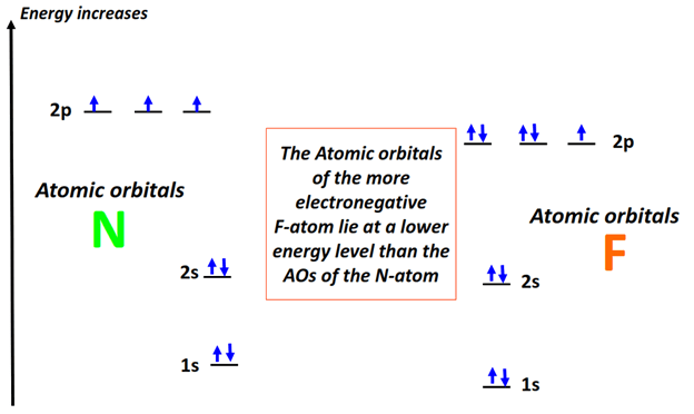 Energy increase in NF atomic orbitals