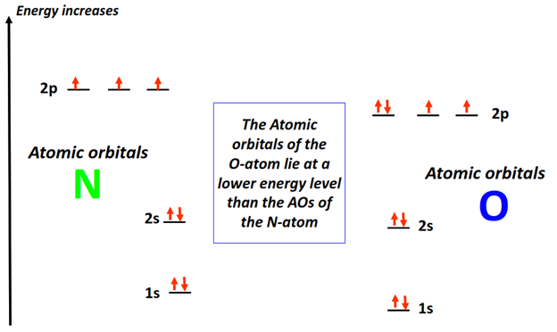 Energy increase in NO atomic orbitals