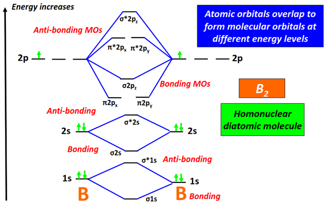 Energy level diagram of B2