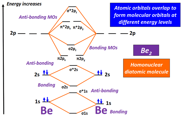 Energy level diagram of Be2