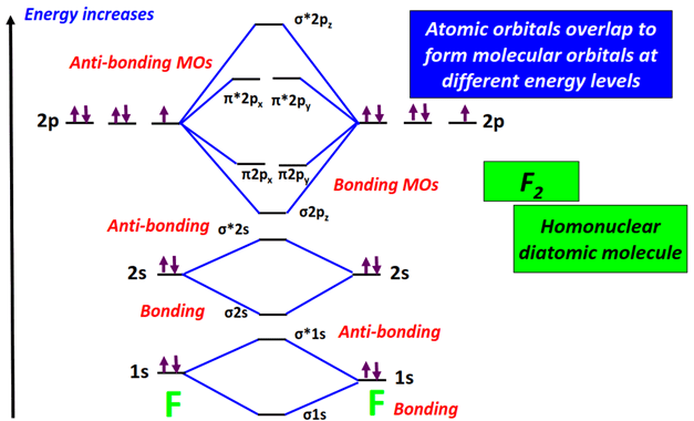 Energy level diagram of F2
