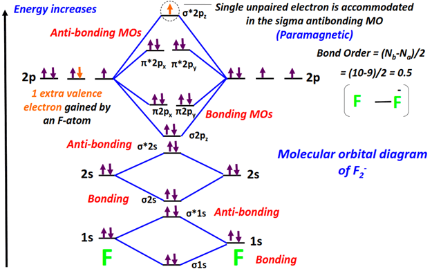 F2- Molecular orbital diagram (MO) and Bond order