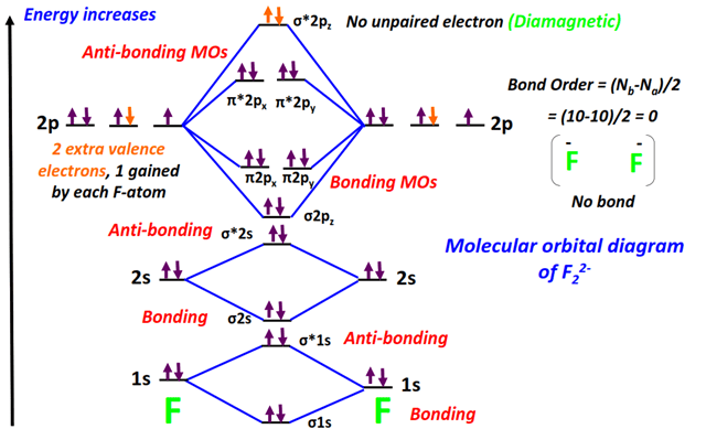 F22- Molecular orbital diagram (MO) and Bond order