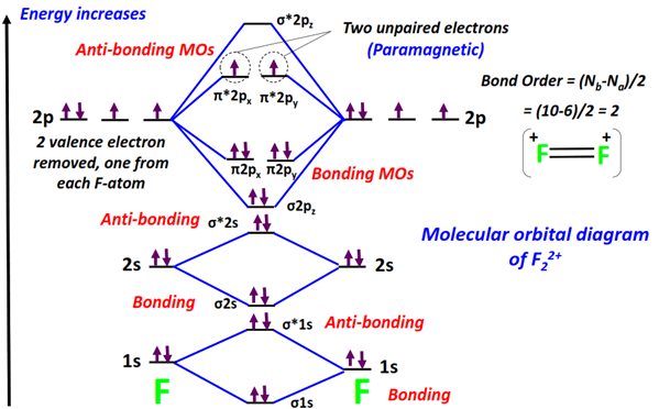 F22+ Molecular orbital diagram (MO) and Bond order