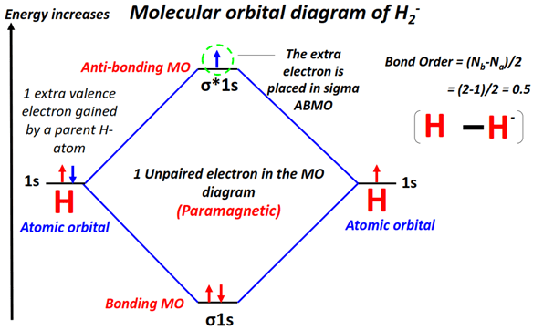 H2- Molecular orbital diagram (MO) and Bond order