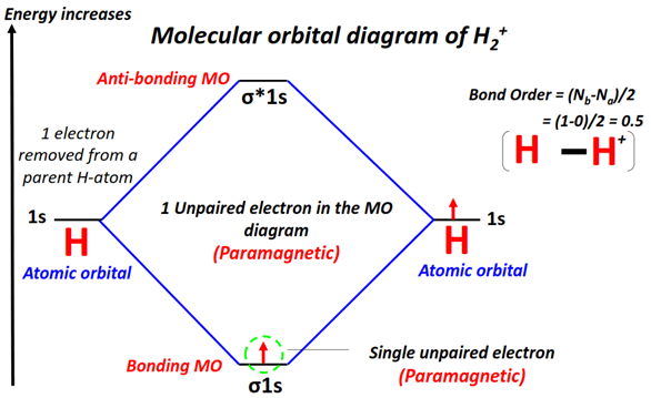 H2+ Molecular orbital diagram (MO) and Bond order