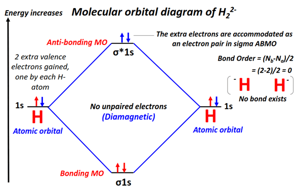 H22- Molecular orbital diagram (MO) and Bond order