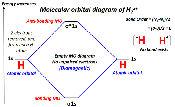 H22+ Molecular orbital diagram (MO) and Bond order