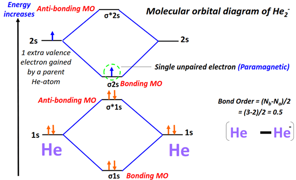 He2- Molecular orbital diagram (MO) and Bond order