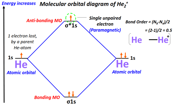 He2+ Molecular orbital diagram (MO) and Bond order