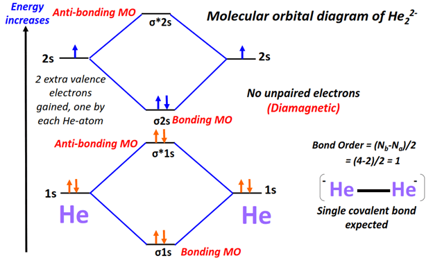 He22- Molecular orbital diagram (MO) and Bond order