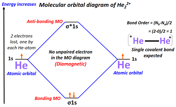 He22+ Molecular orbital diagram (MO) and Bond order