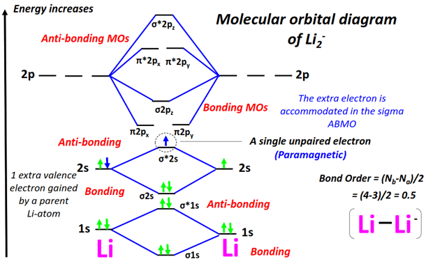 Li2- Molecular orbital diagram (MO) and Bond order