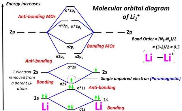 Li2+ Molecular orbital diagram (MO) and Bond order