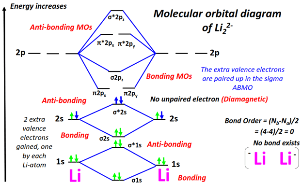 Li22- Molecular orbital diagram (MO) and Bond order