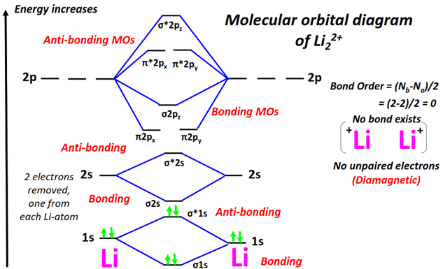 Li22+ Molecular orbital diagram (MO) and Bond order