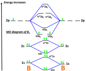 Molecular orbital diagram (MO) for B2, B2+, B22-, B2-, B22+, and Bond order