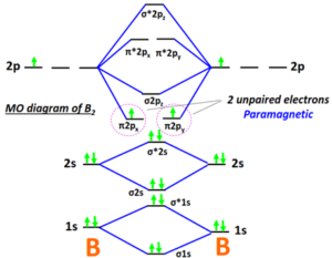 Molecular orbital diagram (MO) for B2, B2+, B22-, B2-, B22+, and Bond order