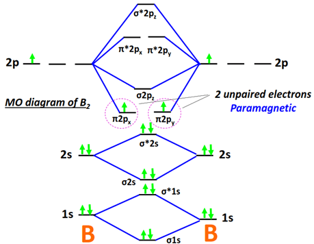 MO diagram of B2 is paramagnetic