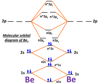 MO diagram of Be2