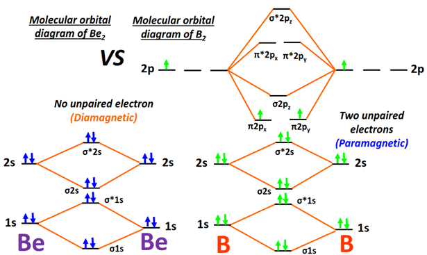 MO diagram of Be2 vs B2