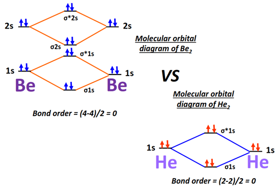 MO diagram of Be2 vs He2