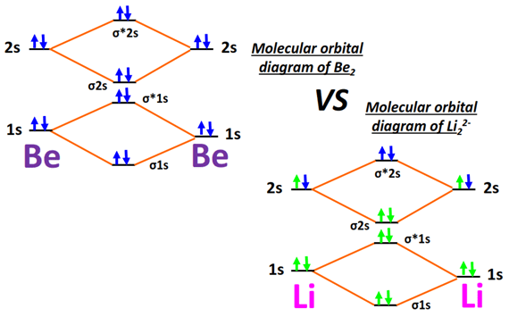 Molecular orbital diagram of Be2 vs Li22-