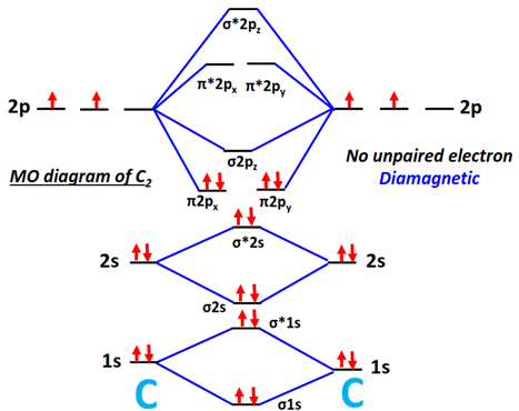 MO diagram of C2 is Diamagnetic