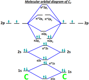 Molecular orbital diagram (MO) for C2, C2-, C2+, C22+, C22-, and Bond order