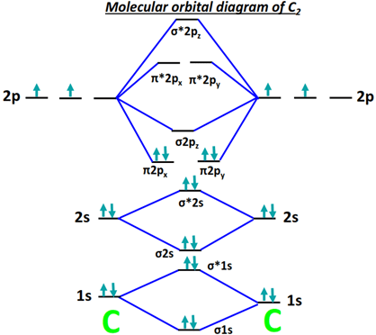 MO diagram of C2