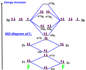 Molecular orbital diagram (MO) for F2, F2+, F2-, F22+, F22-, and Bond order