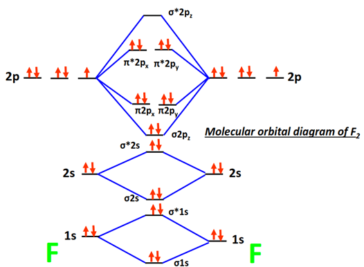MO diagram of F2