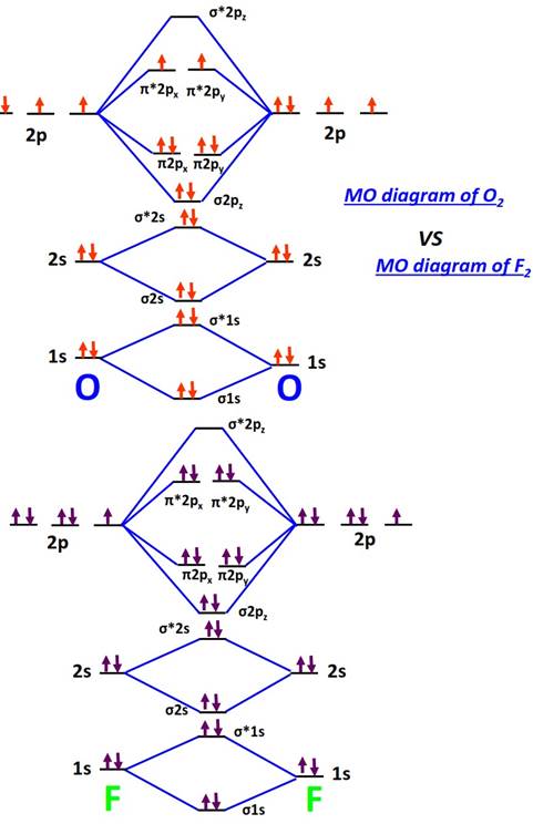Molecular orbital diagram of F2 vs O2